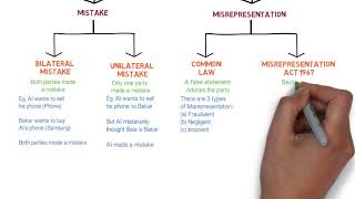 Contract Law  Chapter 6 Vitiating Factors Degree  Year 1 [upl. by Donata]