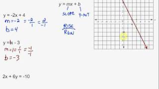 Graphing Using Slope and YIntercept [upl. by Airot]