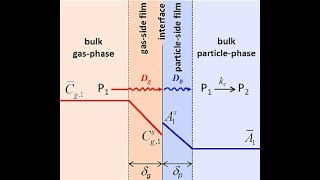 Two Film Theory Mass Transfer Lec029 [upl. by Jessi942]