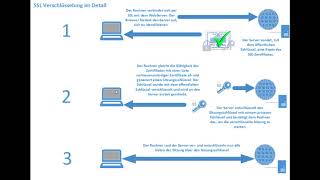 SSL Verschlüsselung für Webseiten  Einfach erklärt [upl. by Aruam467]