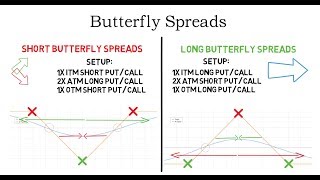 Option Butterfly Strategy – What is a Butterfly Spread [upl. by Wexler]