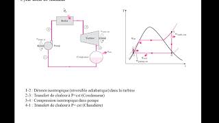 Thermodynamique Cours  Cycles thermodynamiques [upl. by Acinomed220]